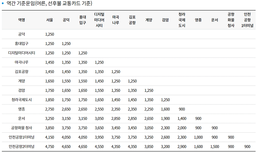 서울역-공항철도-구간별-운임