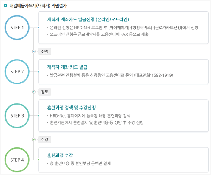 근로자 내일배움카드 신청1